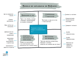 Modelo de Influencia al Cambio (McKinsey)